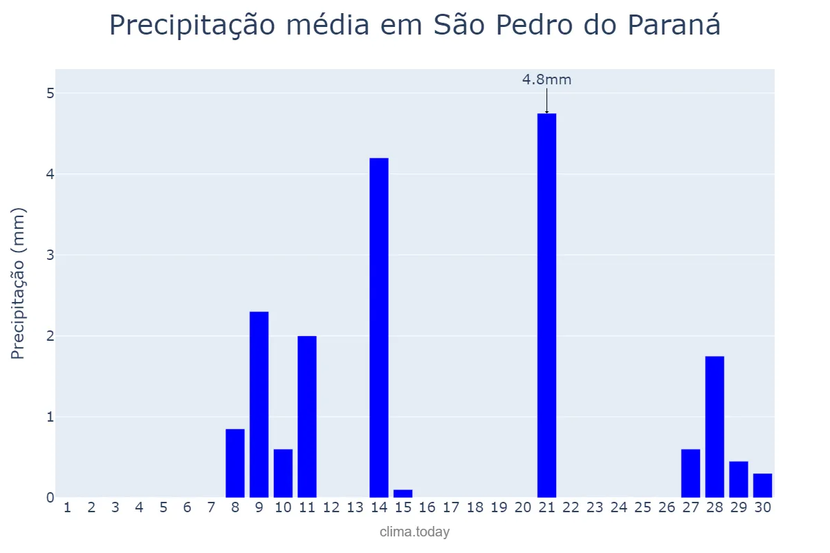 Precipitação em setembro em São Pedro do Paraná, PR, BR