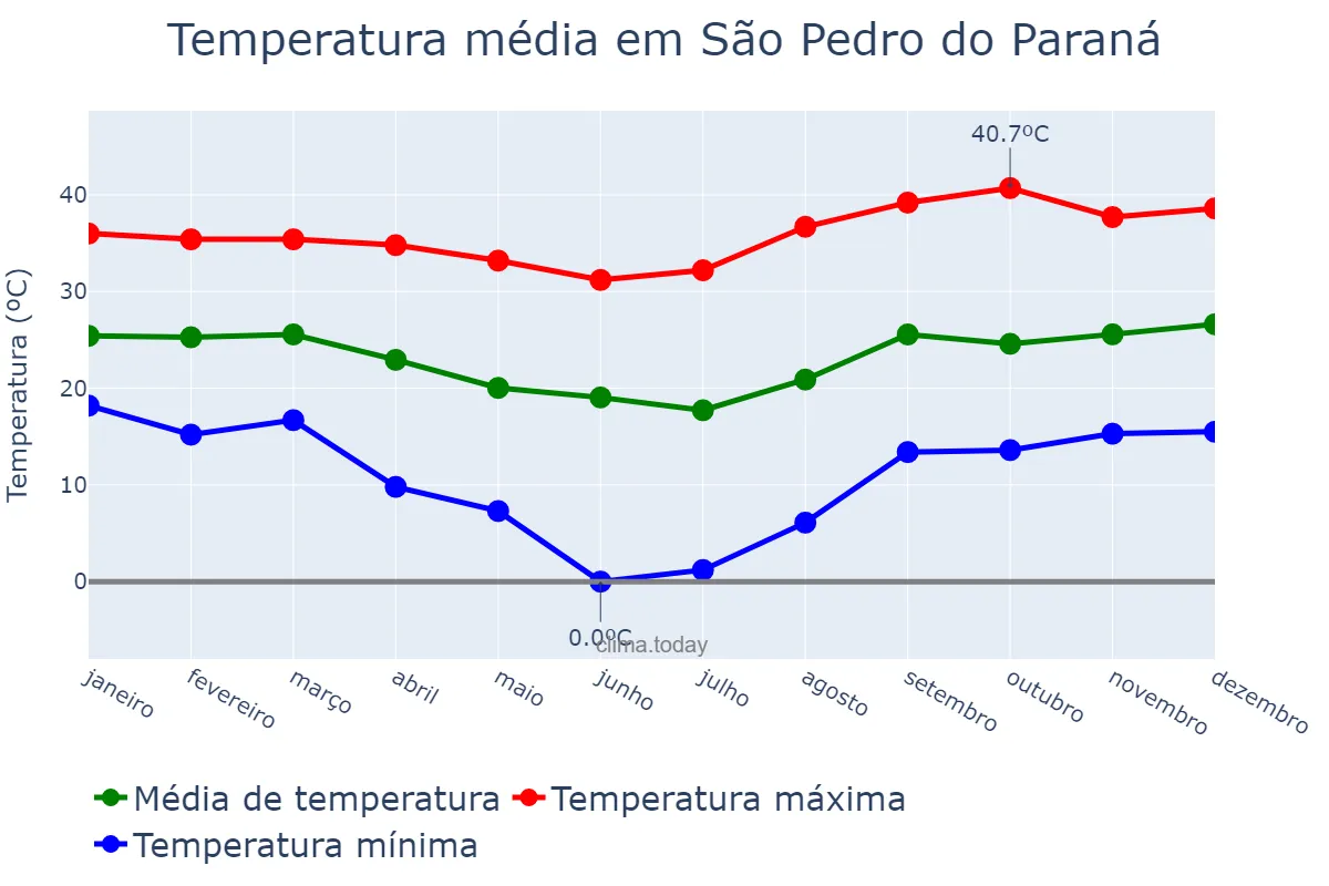 Temperatura anual em São Pedro do Paraná, PR, BR