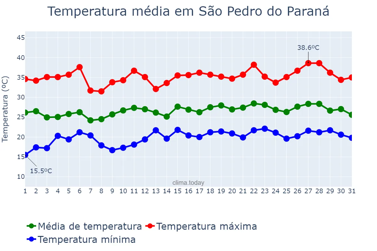 Temperatura em dezembro em São Pedro do Paraná, PR, BR