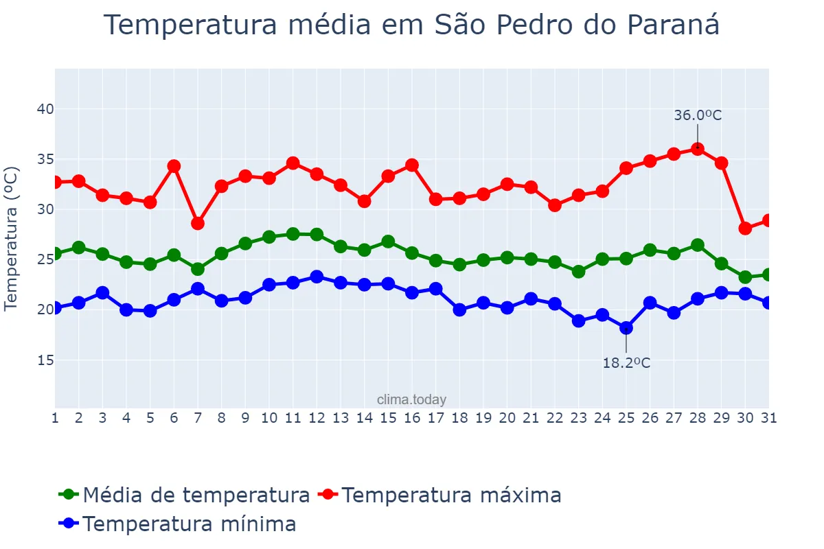 Temperatura em janeiro em São Pedro do Paraná, PR, BR