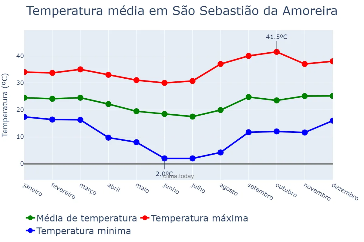 Temperatura anual em São Sebastião da Amoreira, PR, BR