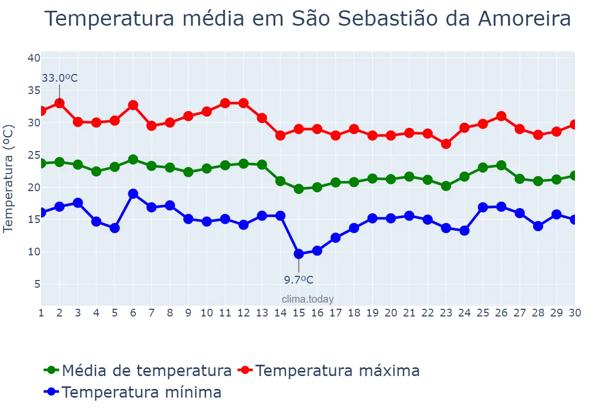 Temperatura em abril em São Sebastião da Amoreira, PR, BR