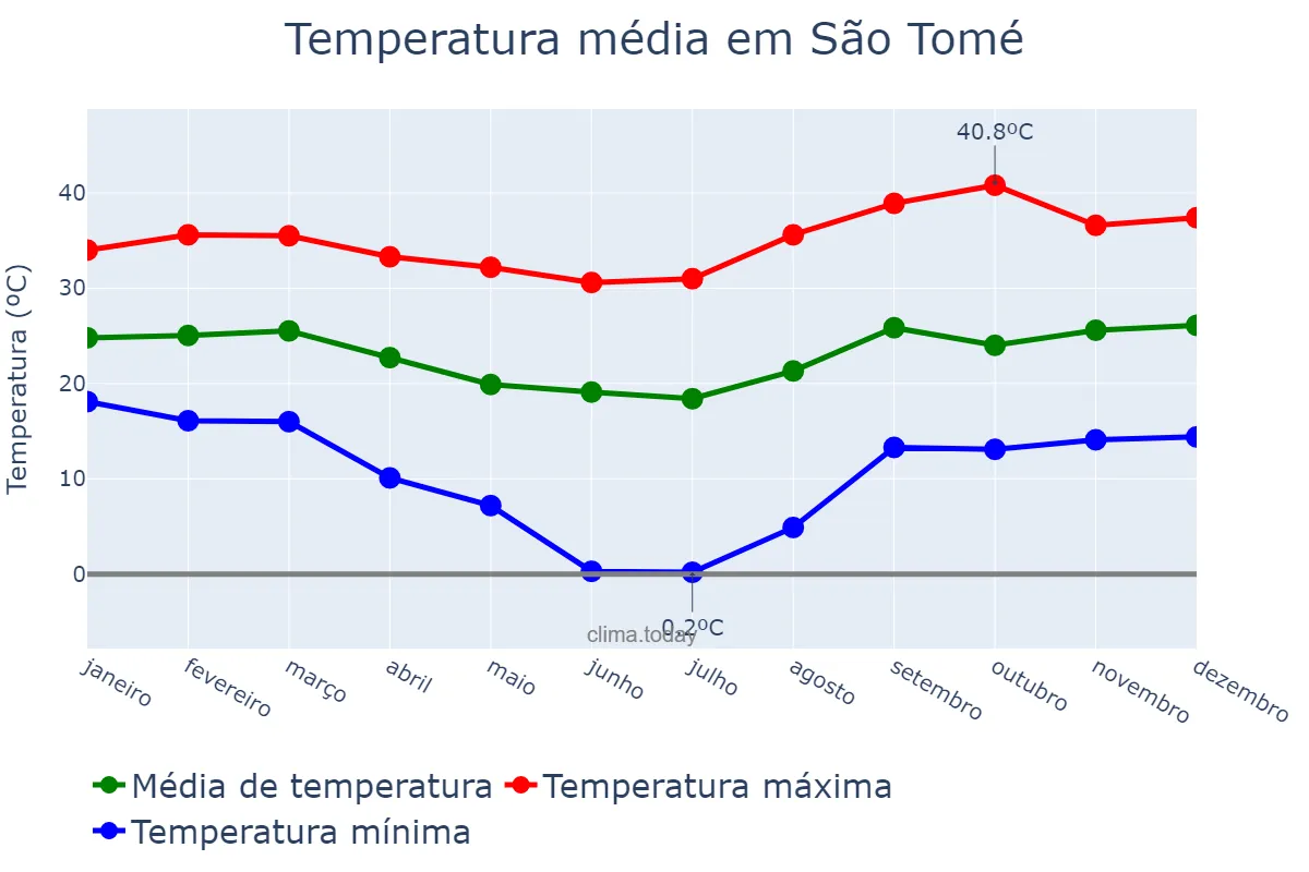 Temperatura anual em São Tomé, PR, BR
