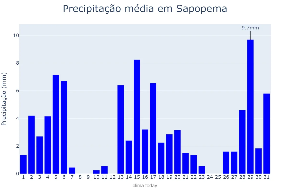Precipitação em dezembro em Sapopema, PR, BR