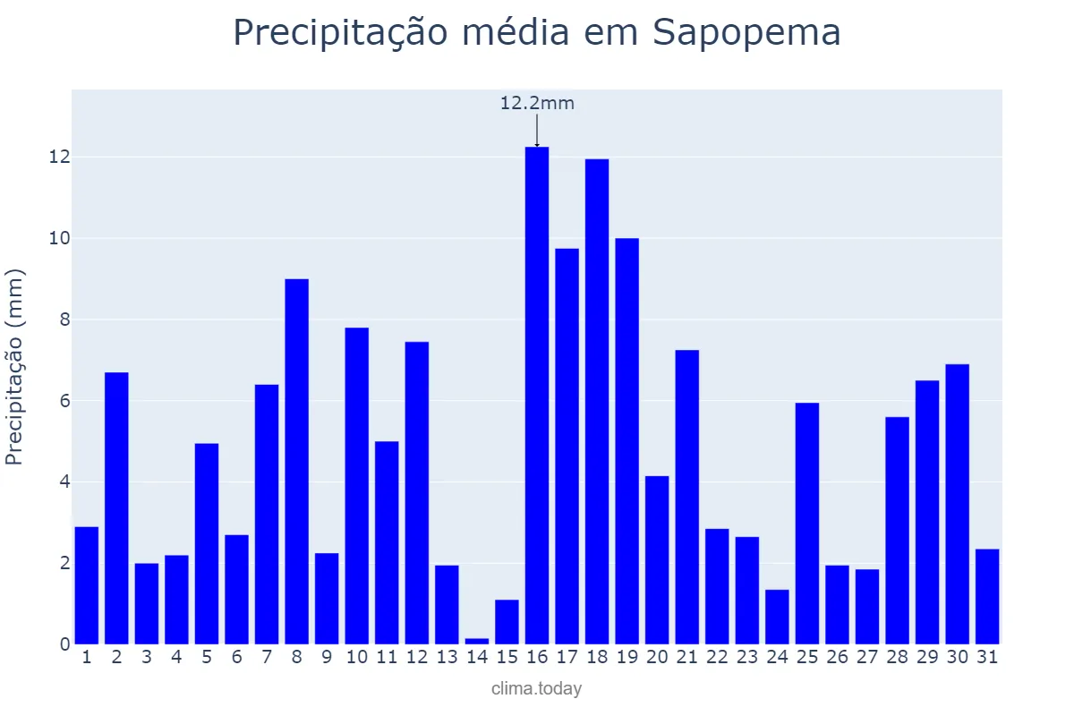 Precipitação em janeiro em Sapopema, PR, BR