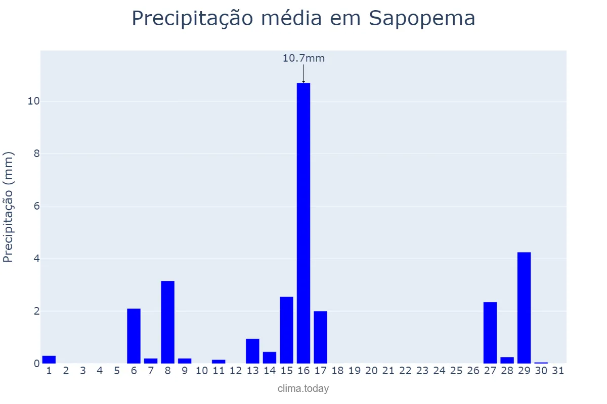 Precipitação em julho em Sapopema, PR, BR