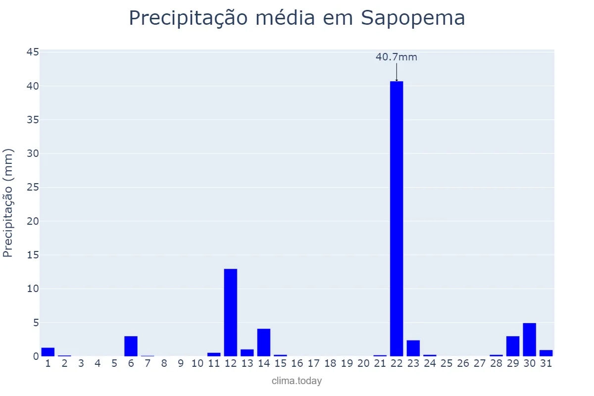 Precipitação em maio em Sapopema, PR, BR
