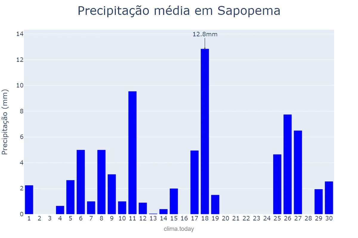 Precipitação em novembro em Sapopema, PR, BR