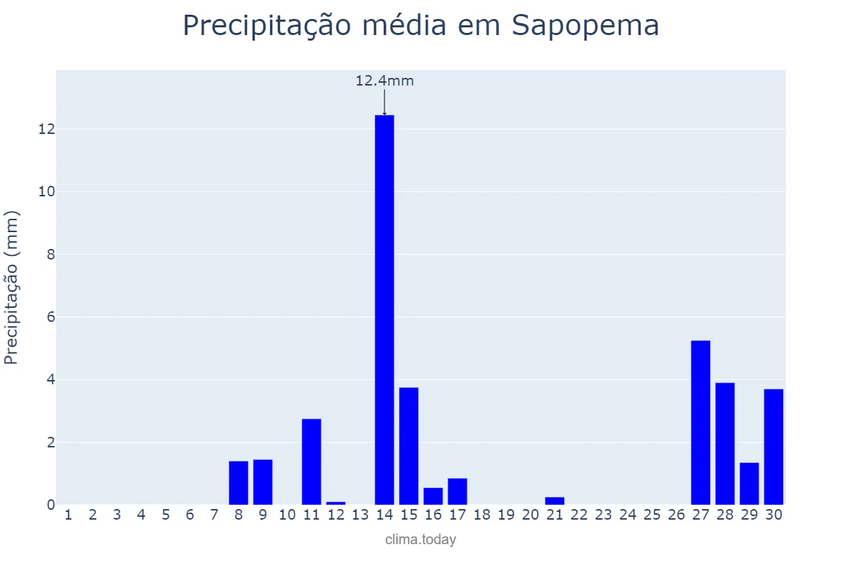 Precipitação em setembro em Sapopema, PR, BR
