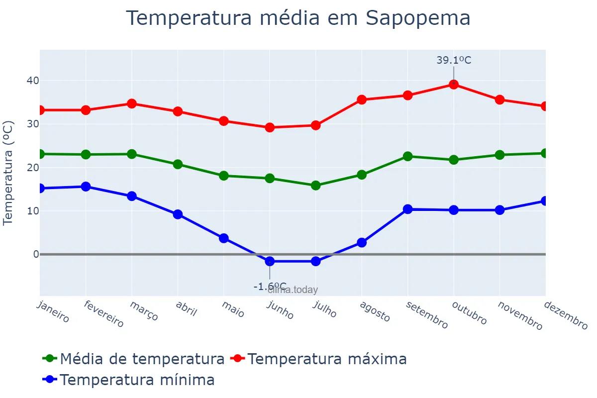 Temperatura anual em Sapopema, PR, BR