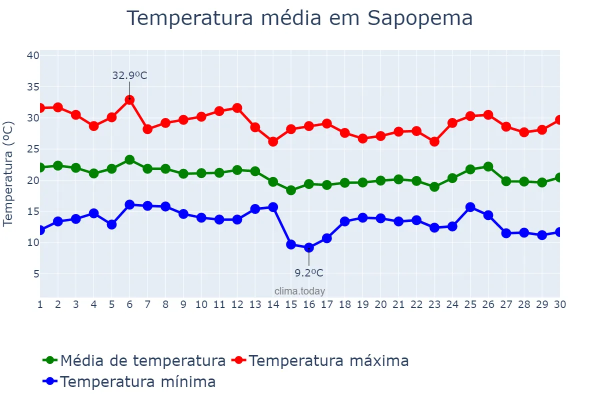 Temperatura em abril em Sapopema, PR, BR