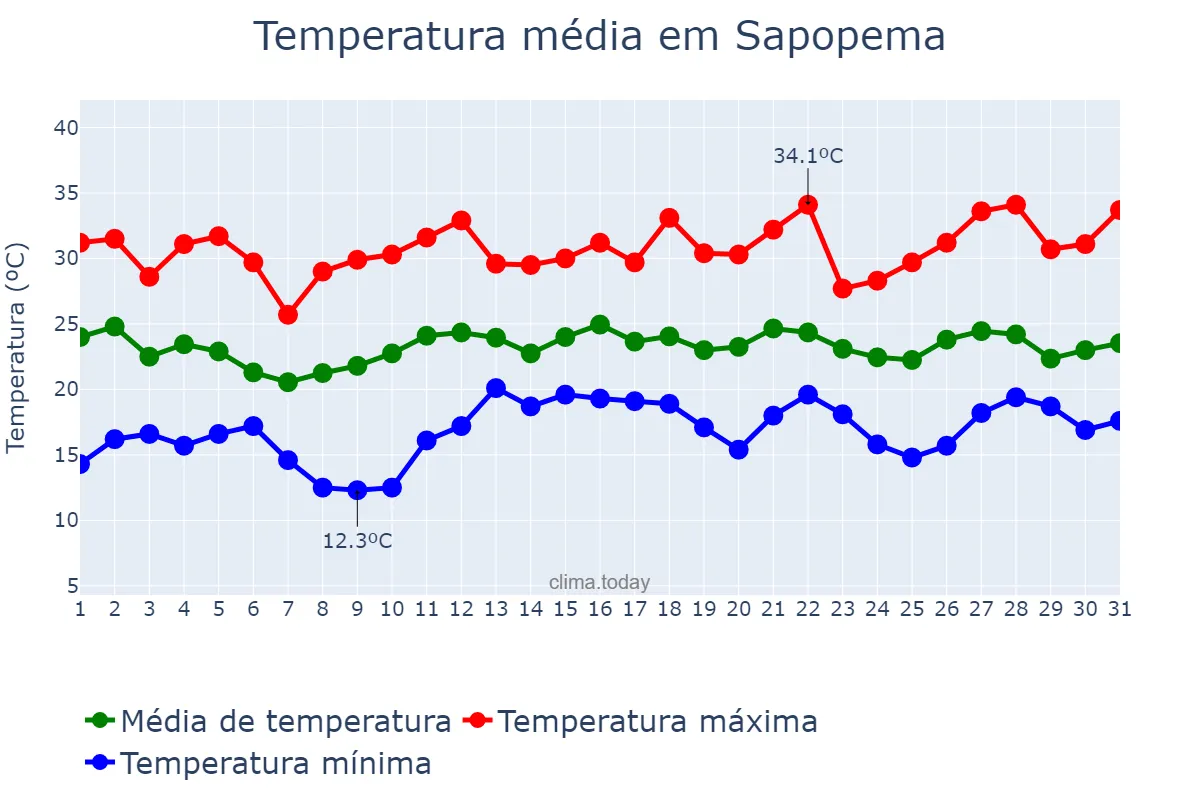 Temperatura em dezembro em Sapopema, PR, BR