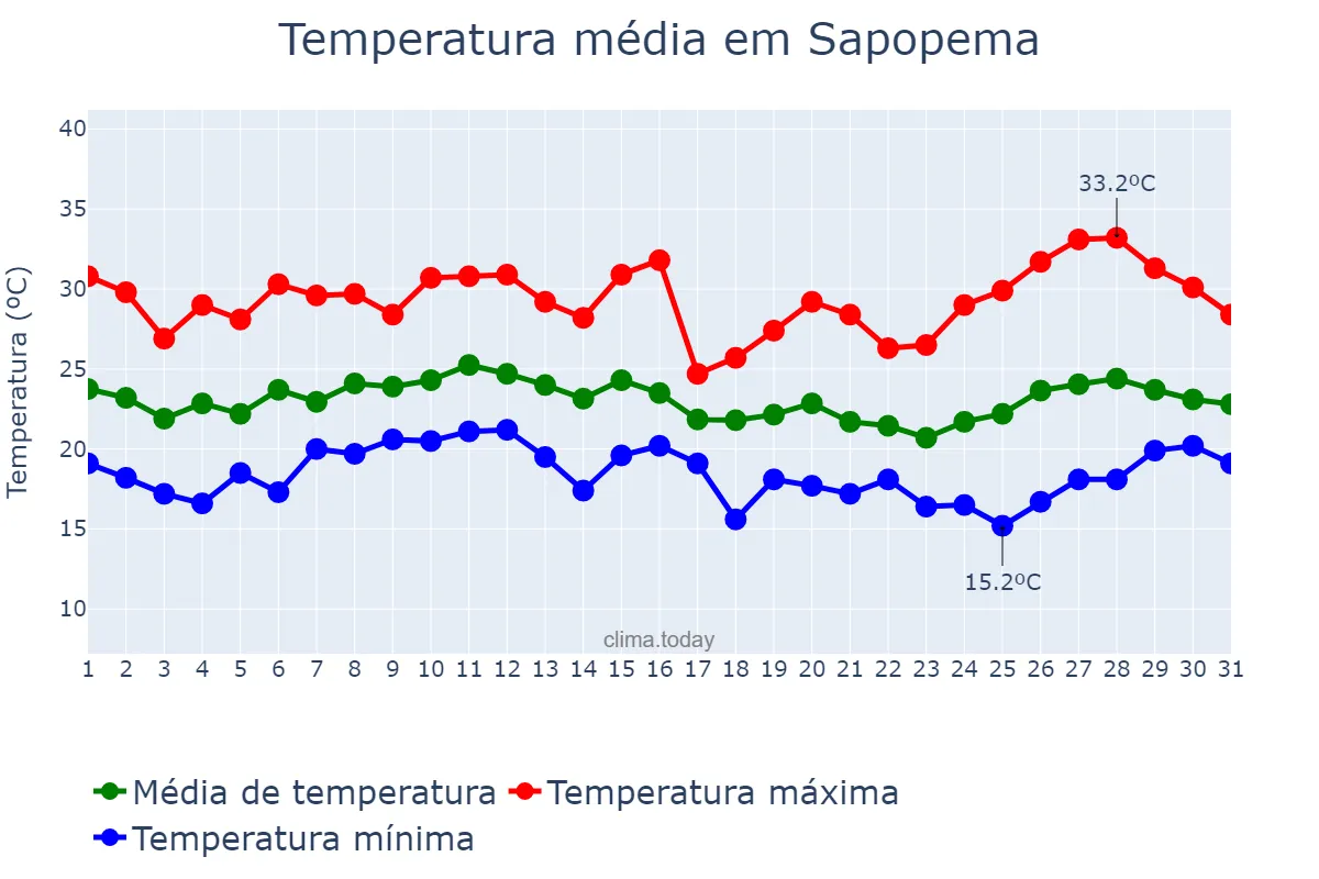 Temperatura em janeiro em Sapopema, PR, BR
