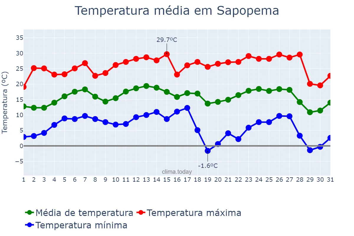Temperatura em julho em Sapopema, PR, BR