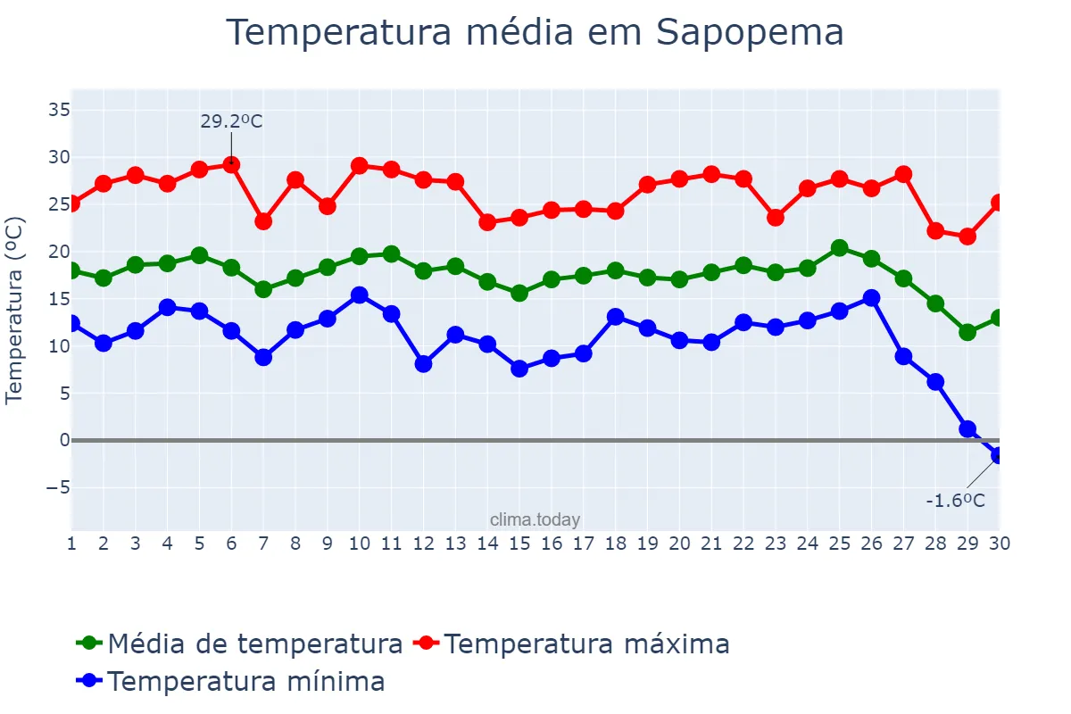 Temperatura em junho em Sapopema, PR, BR