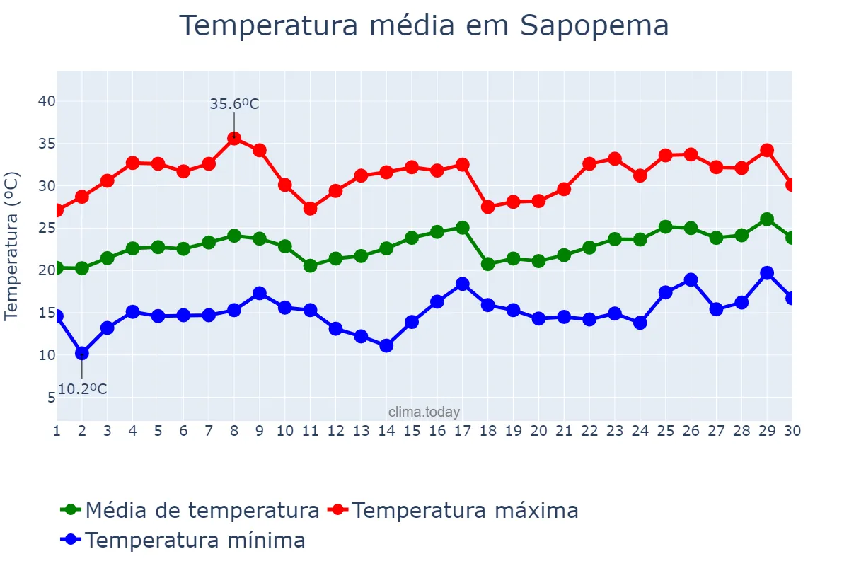 Temperatura em novembro em Sapopema, PR, BR