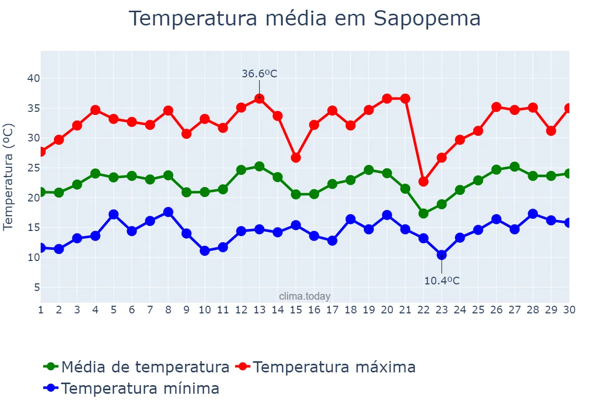 Temperatura em setembro em Sapopema, PR, BR