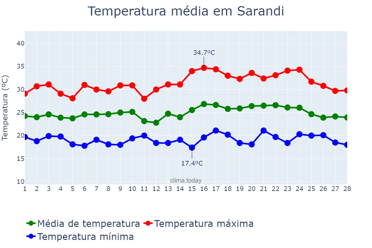 Temperatura em fevereiro em Sarandi, PR, BR