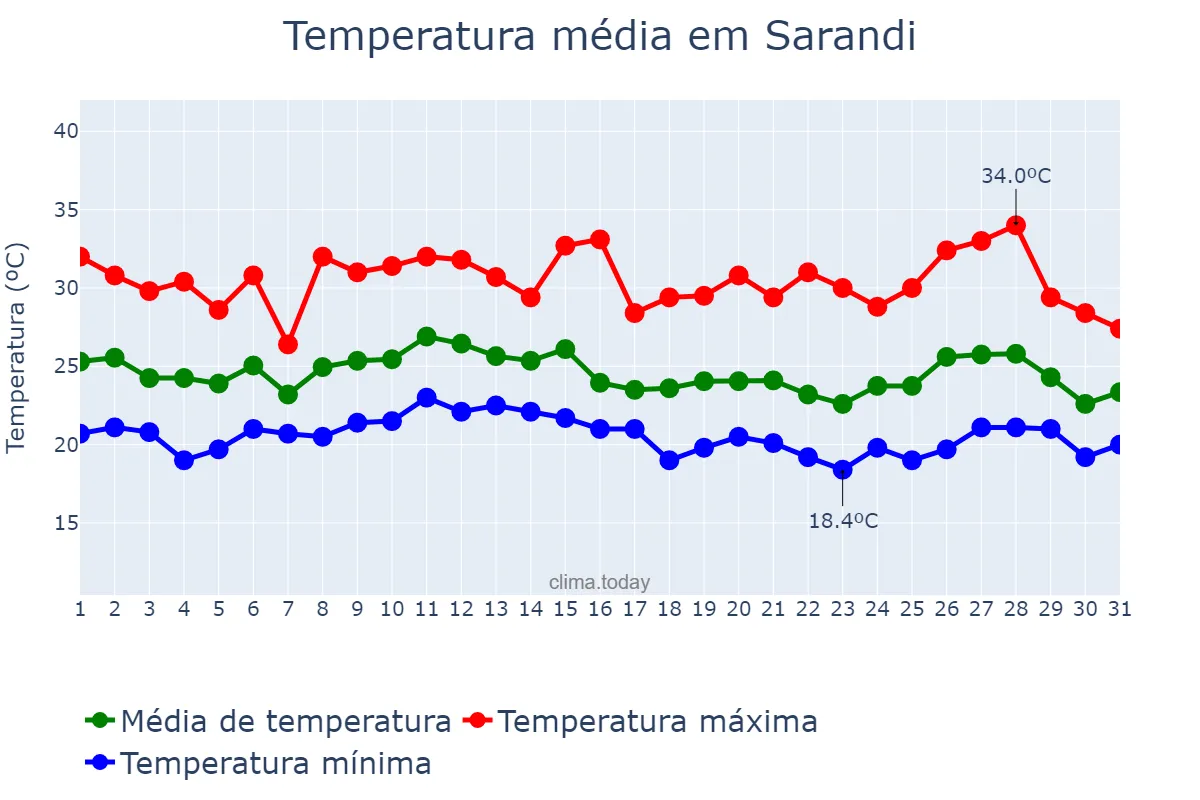 Temperatura em janeiro em Sarandi, PR, BR