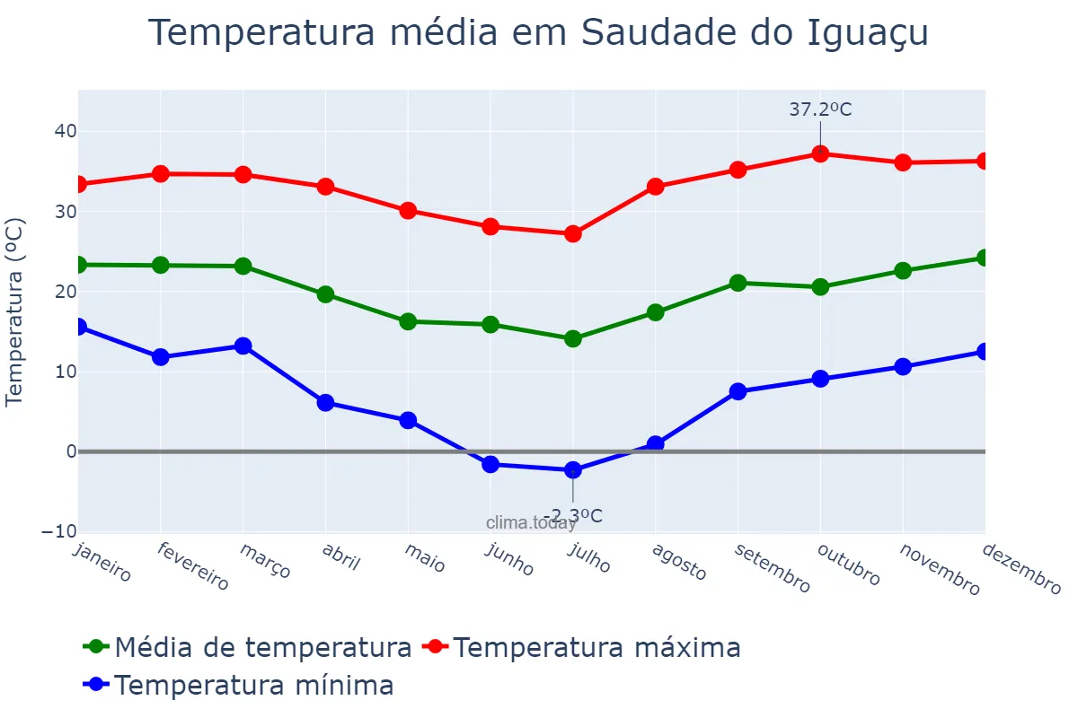 Temperatura anual em Saudade do Iguaçu, PR, BR