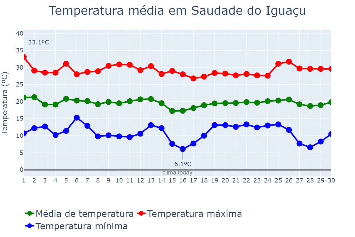 Temperatura em abril em Saudade do Iguaçu, PR, BR