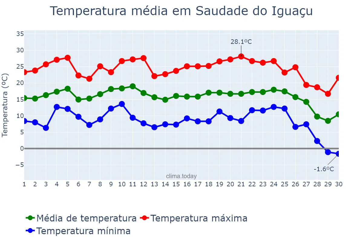 Temperatura em junho em Saudade do Iguaçu, PR, BR