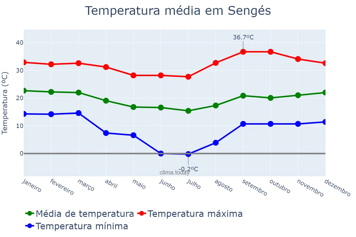 Temperatura anual em Sengés, PR, BR