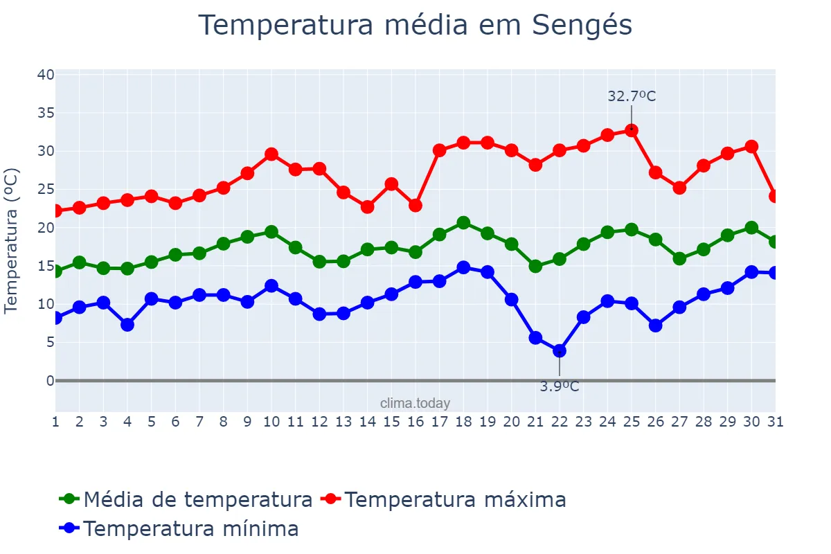 Temperatura em agosto em Sengés, PR, BR