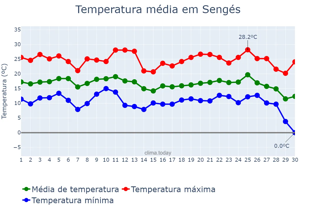 Temperatura em junho em Sengés, PR, BR