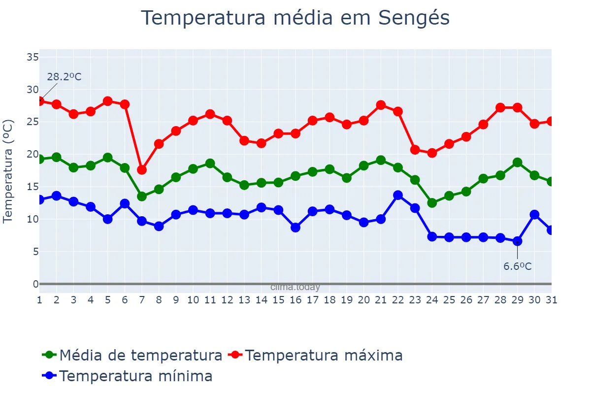 Temperatura em maio em Sengés, PR, BR
