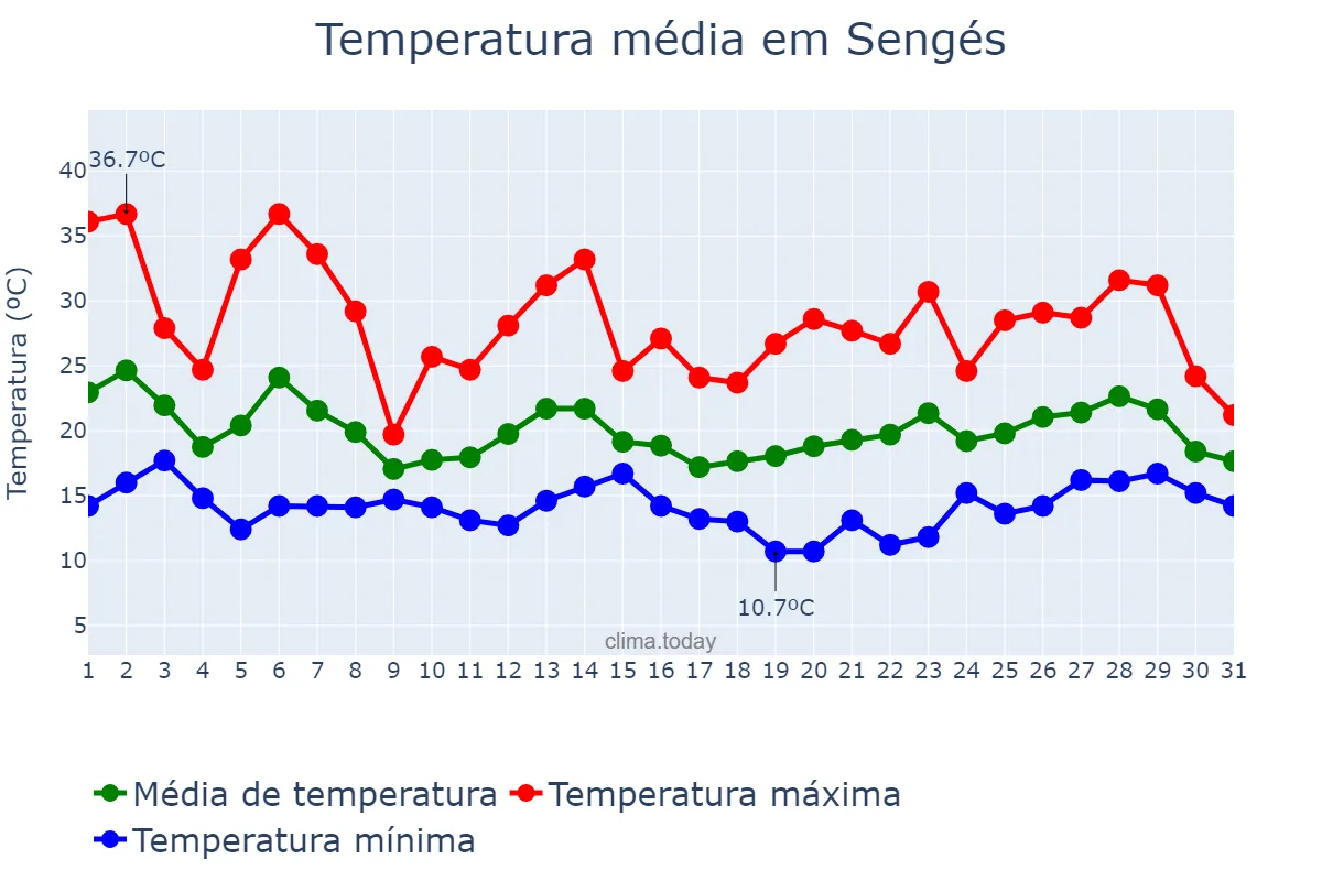 Temperatura em outubro em Sengés, PR, BR