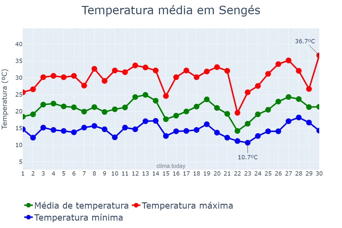Temperatura em setembro em Sengés, PR, BR