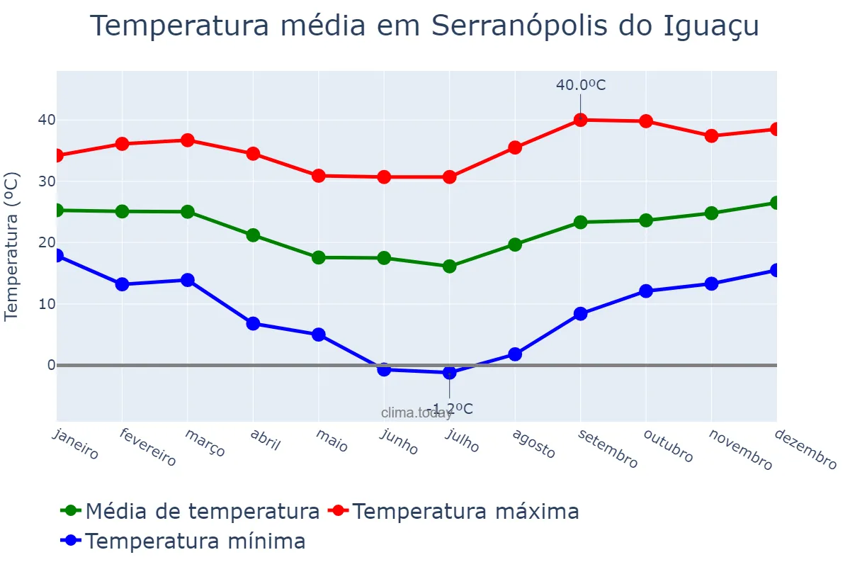 Temperatura anual em Serranópolis do Iguaçu, PR, BR