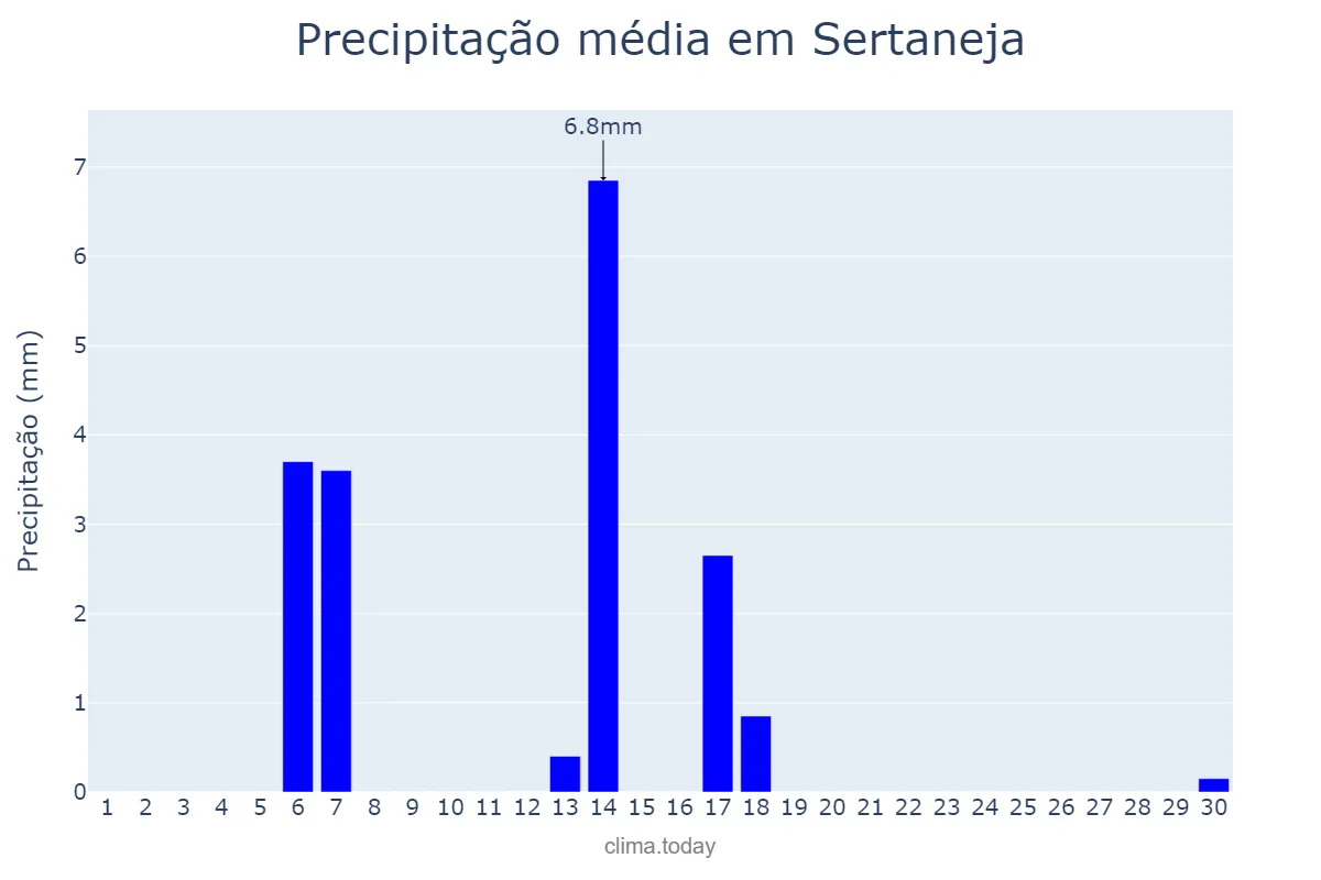 Precipitação em abril em Sertaneja, PR, BR