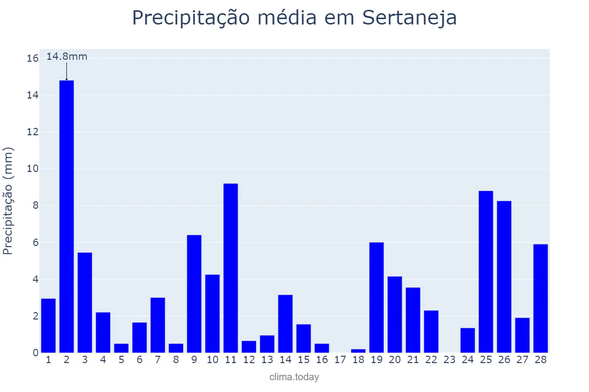 Precipitação em fevereiro em Sertaneja, PR, BR