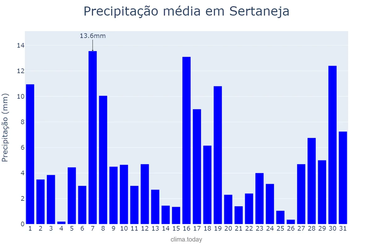 Precipitação em janeiro em Sertaneja, PR, BR