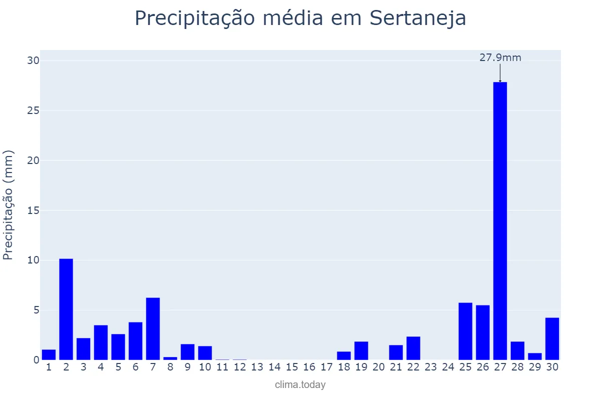 Precipitação em junho em Sertaneja, PR, BR