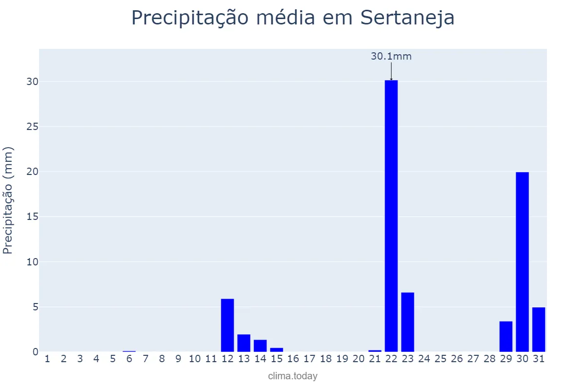 Precipitação em maio em Sertaneja, PR, BR