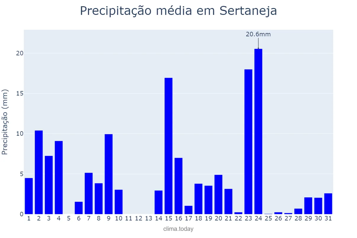 Precipitação em outubro em Sertaneja, PR, BR