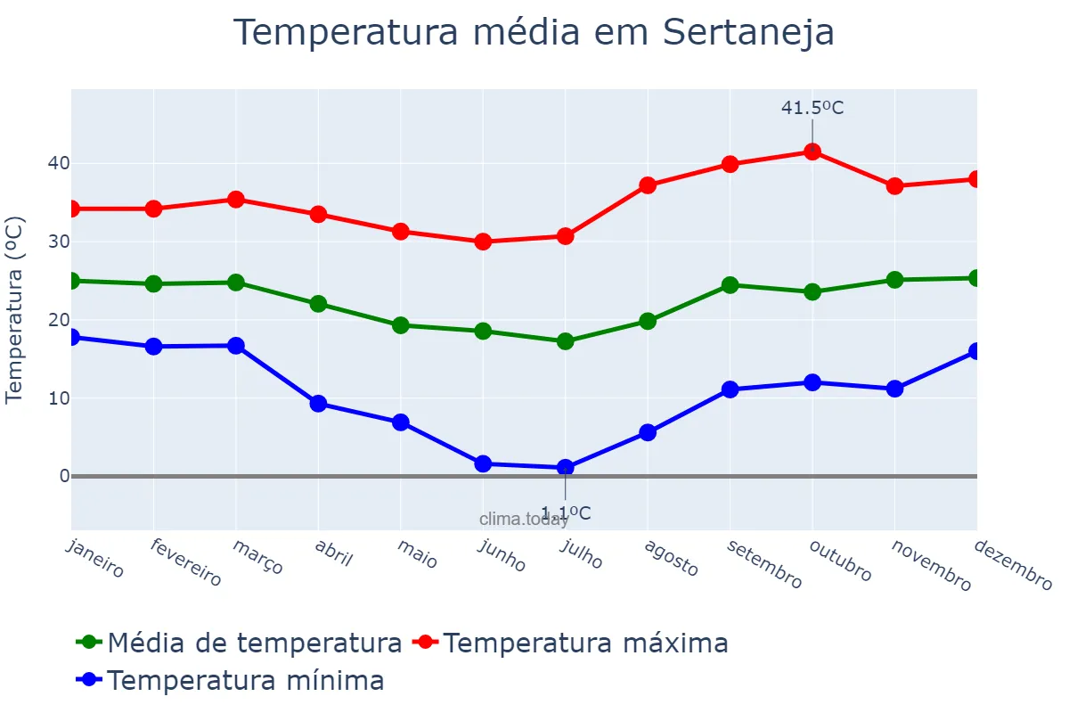 Temperatura anual em Sertaneja, PR, BR