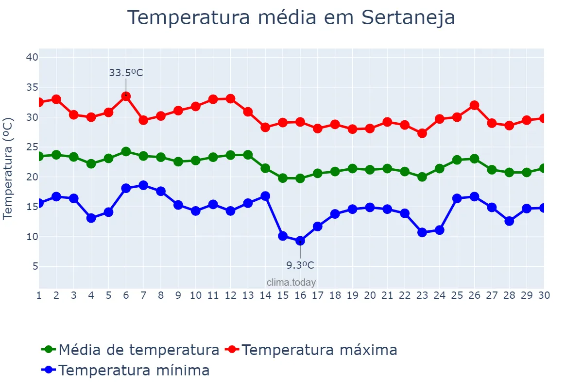 Temperatura em abril em Sertaneja, PR, BR