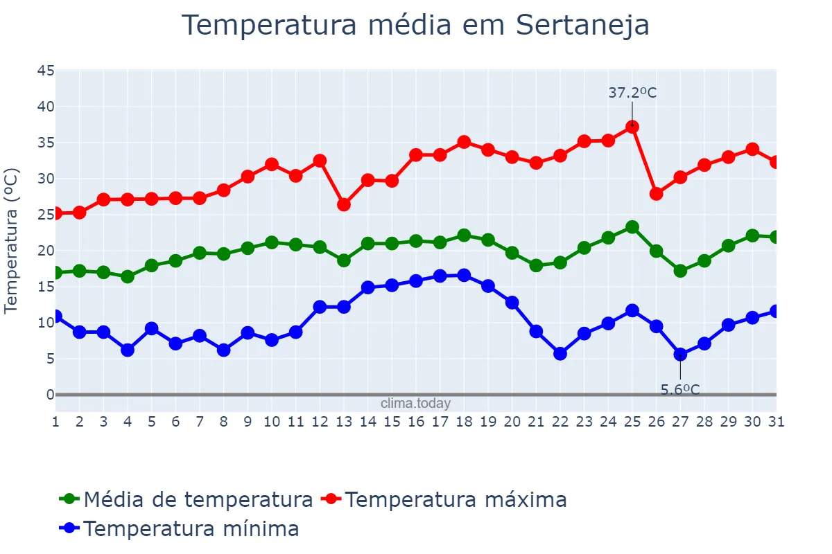 Temperatura em agosto em Sertaneja, PR, BR