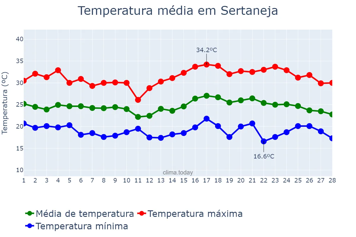 Temperatura em fevereiro em Sertaneja, PR, BR