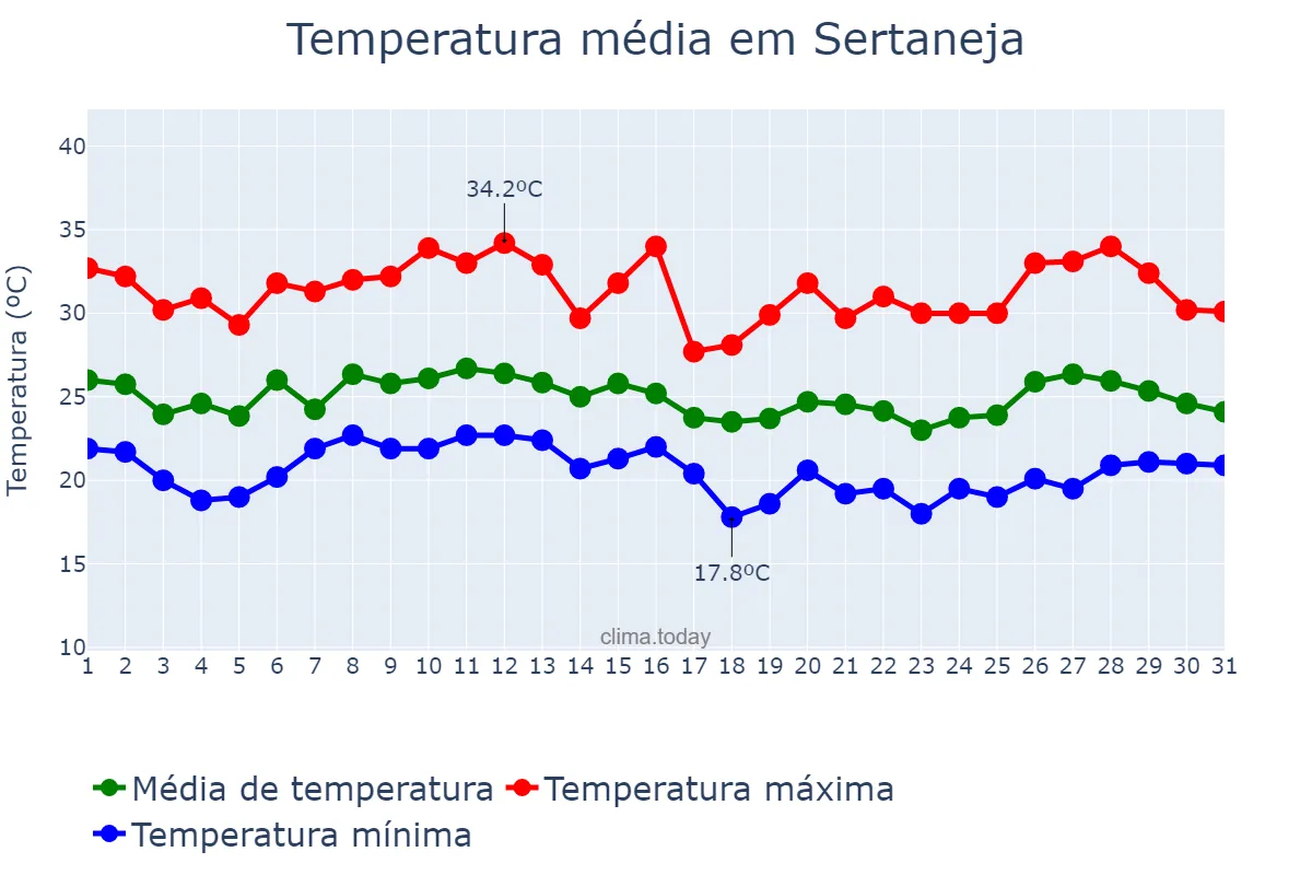 Temperatura em janeiro em Sertaneja, PR, BR