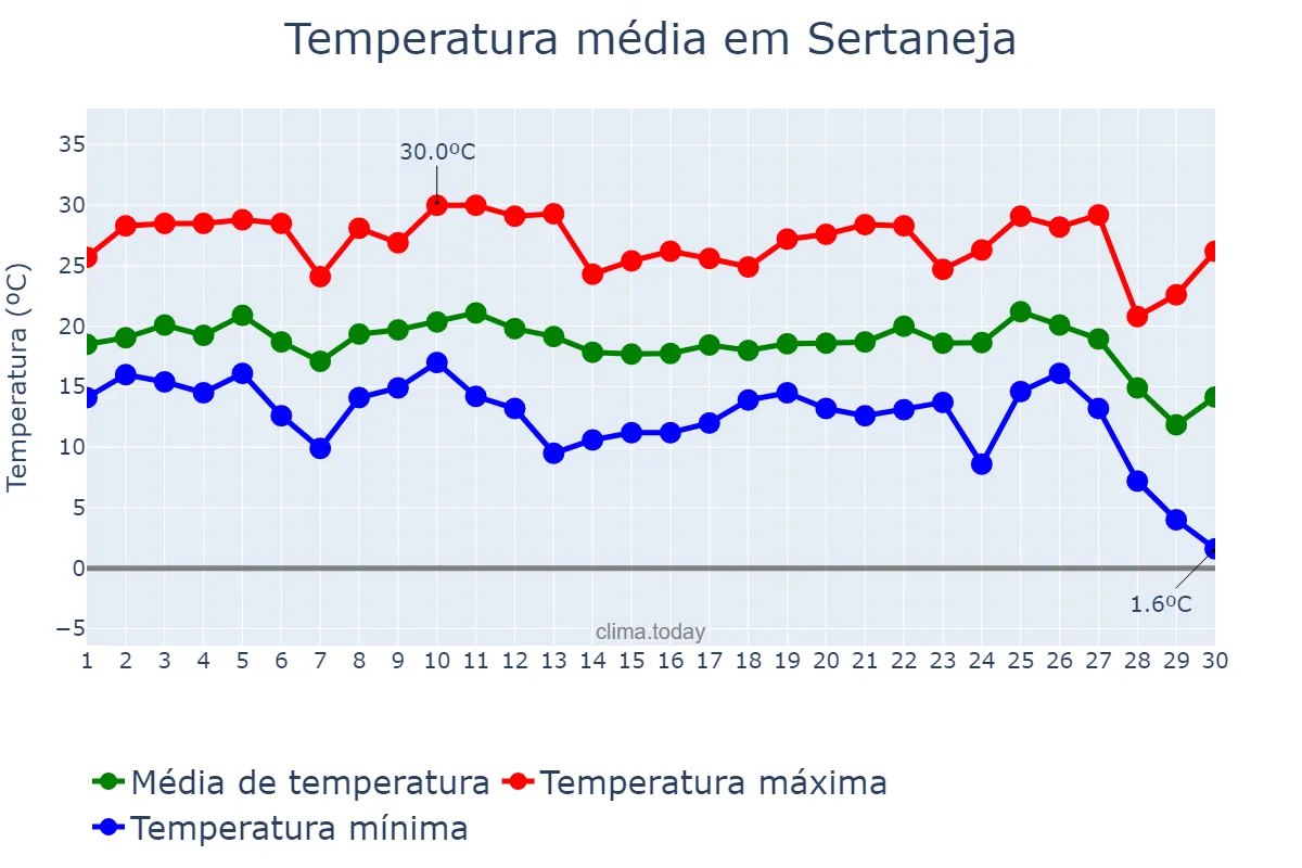 Temperatura em junho em Sertaneja, PR, BR
