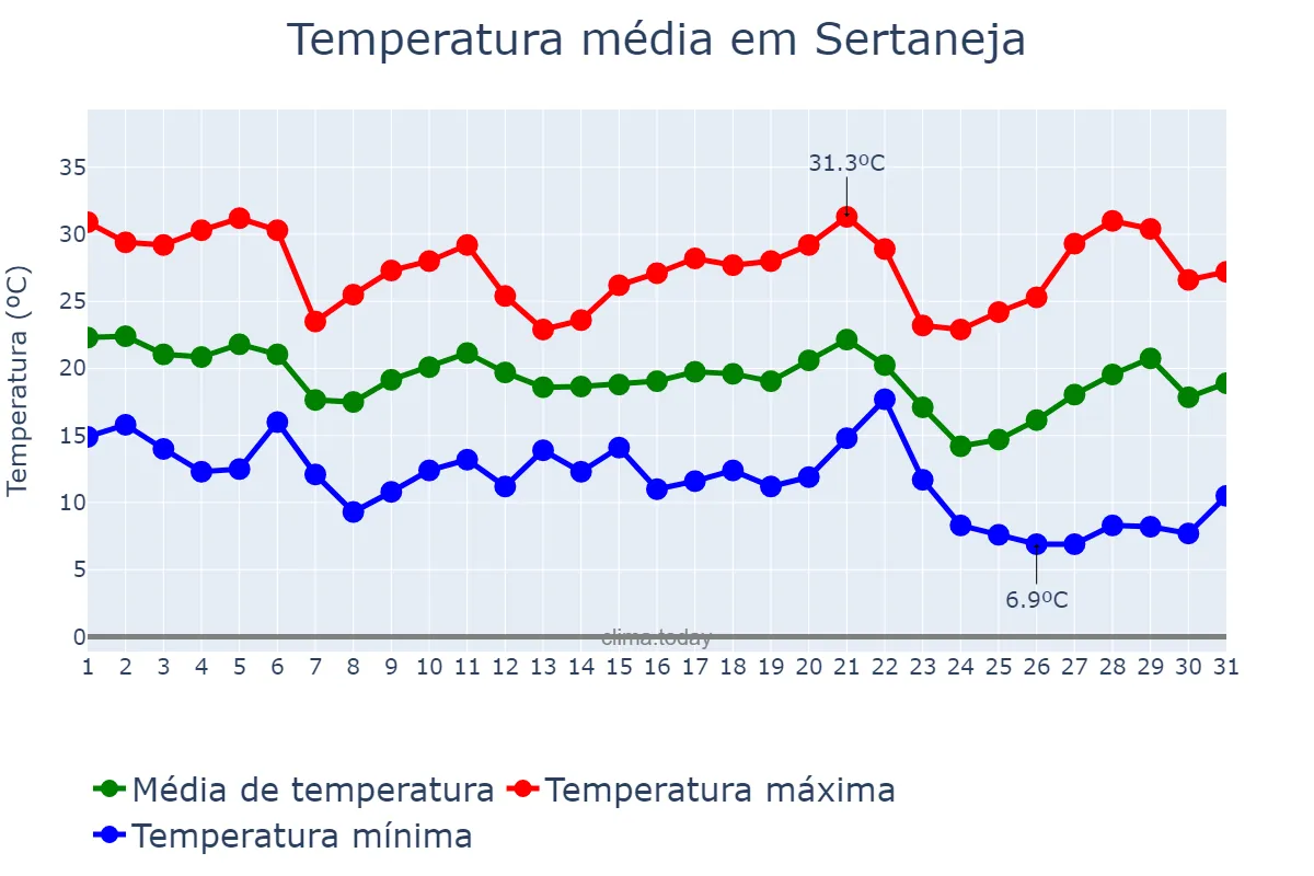 Temperatura em maio em Sertaneja, PR, BR