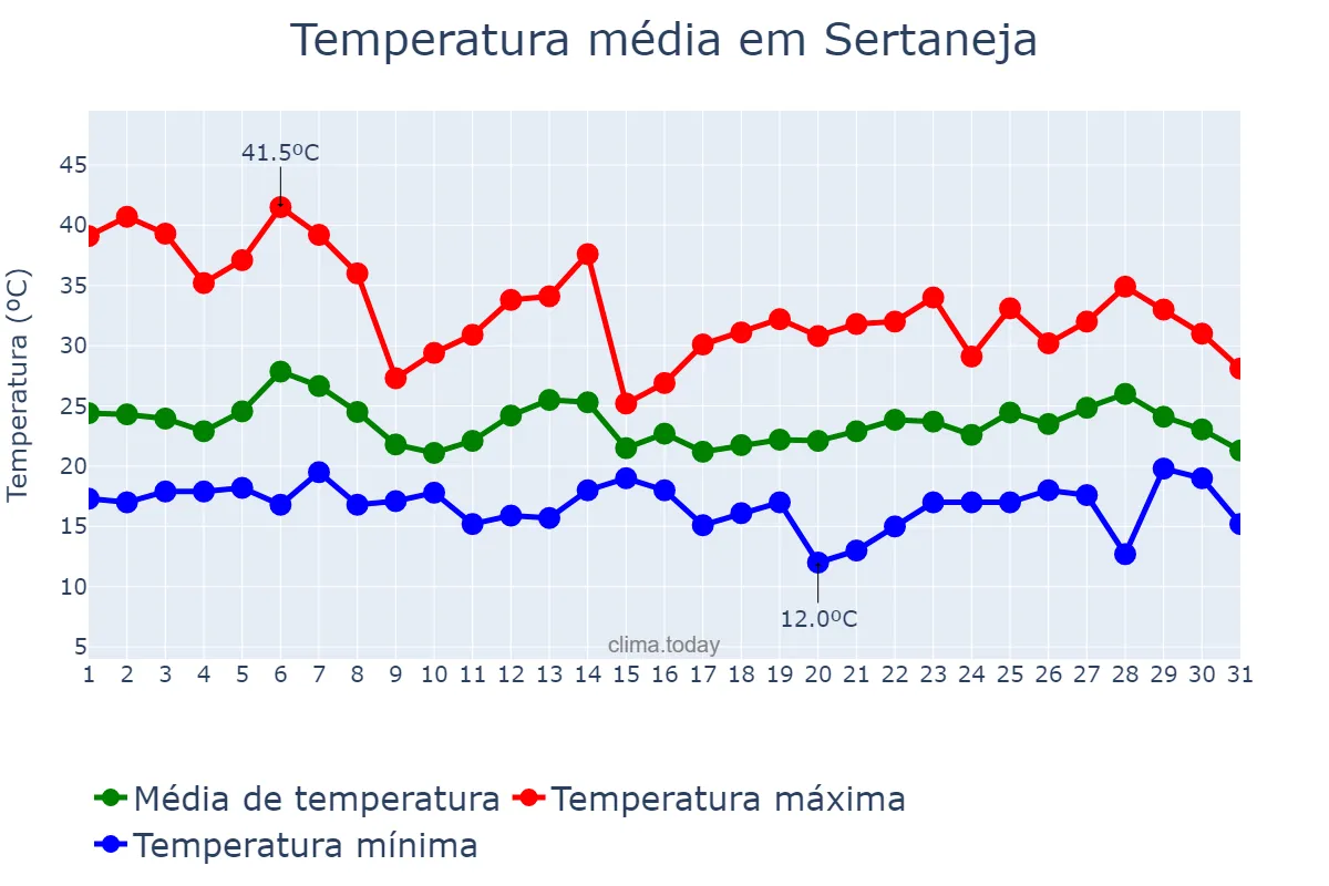 Temperatura em outubro em Sertaneja, PR, BR