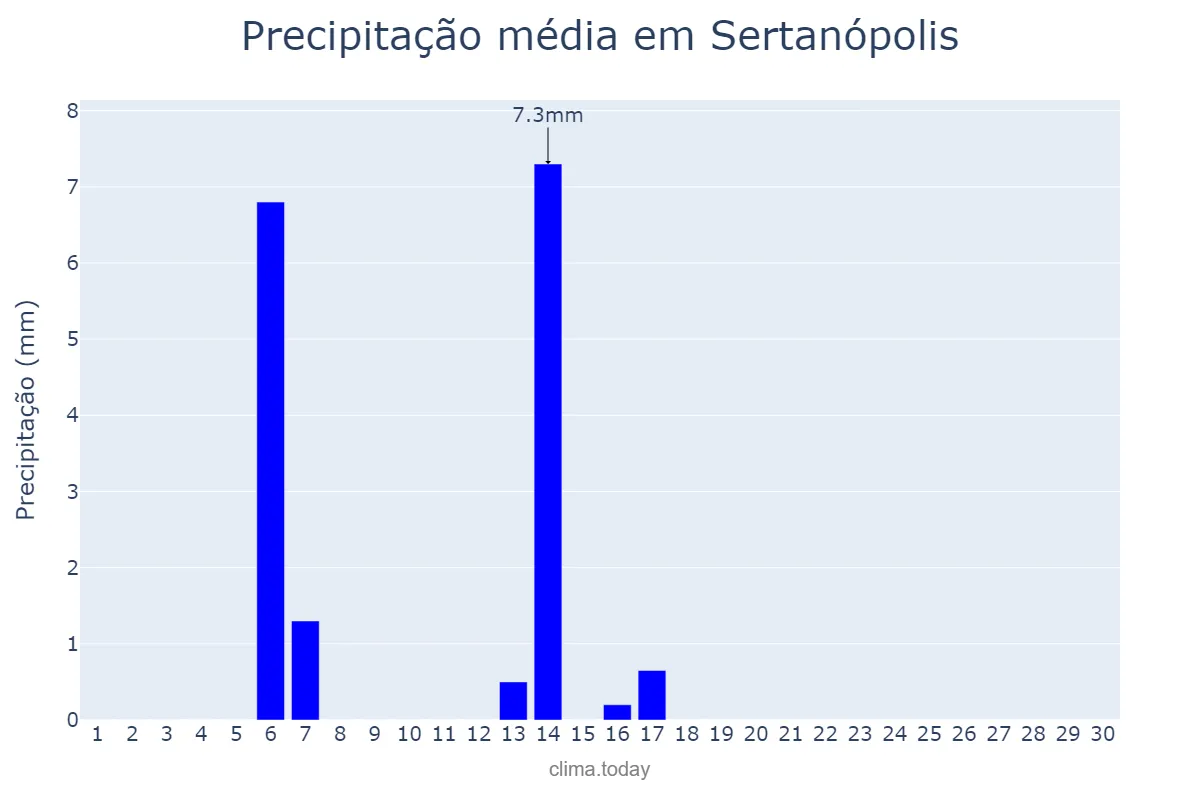 Precipitação em abril em Sertanópolis, PR, BR