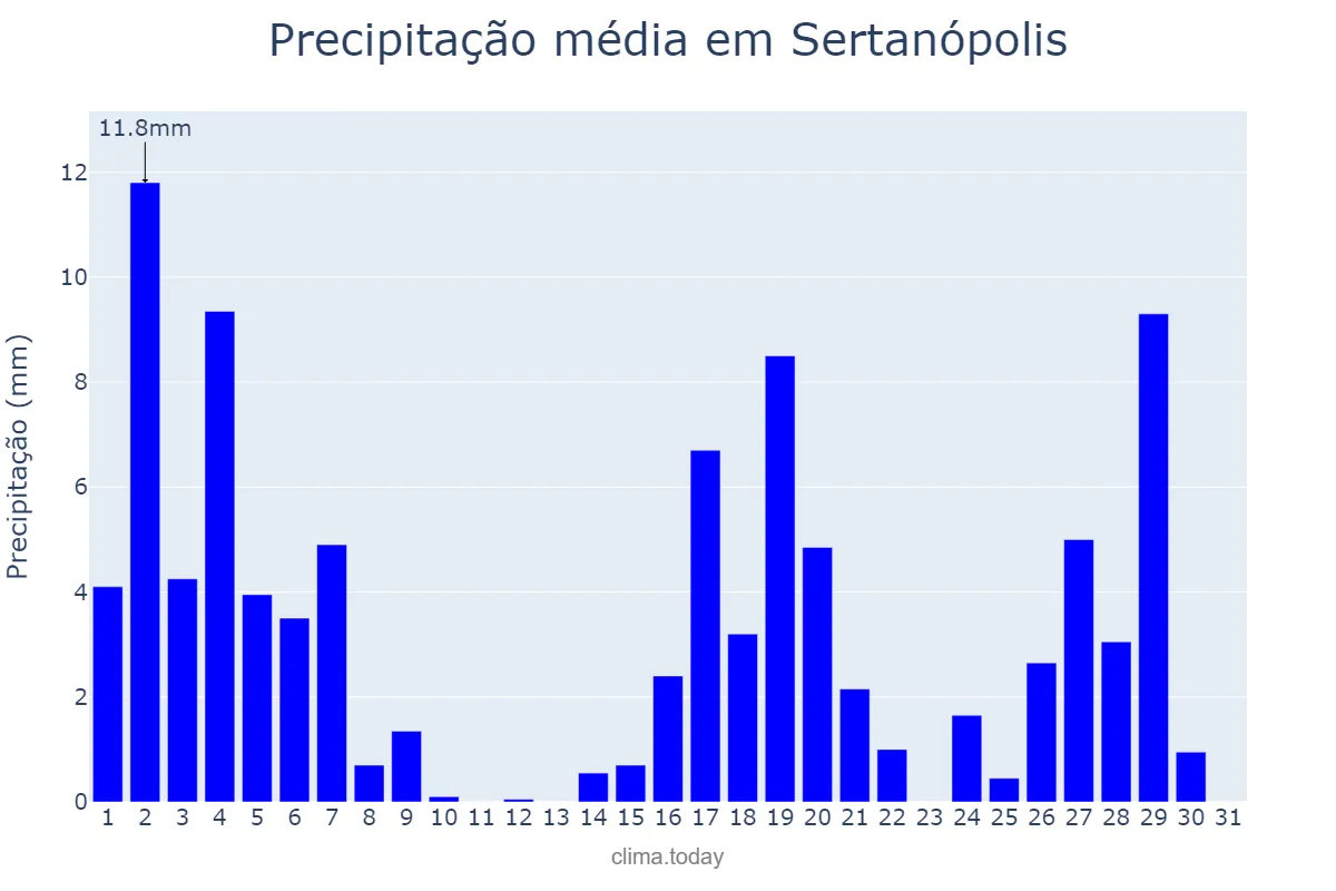 Precipitação em marco em Sertanópolis, PR, BR