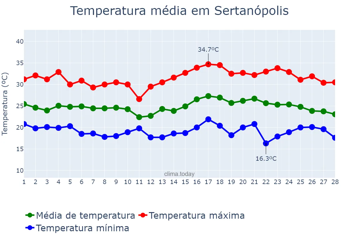 Temperatura em fevereiro em Sertanópolis, PR, BR